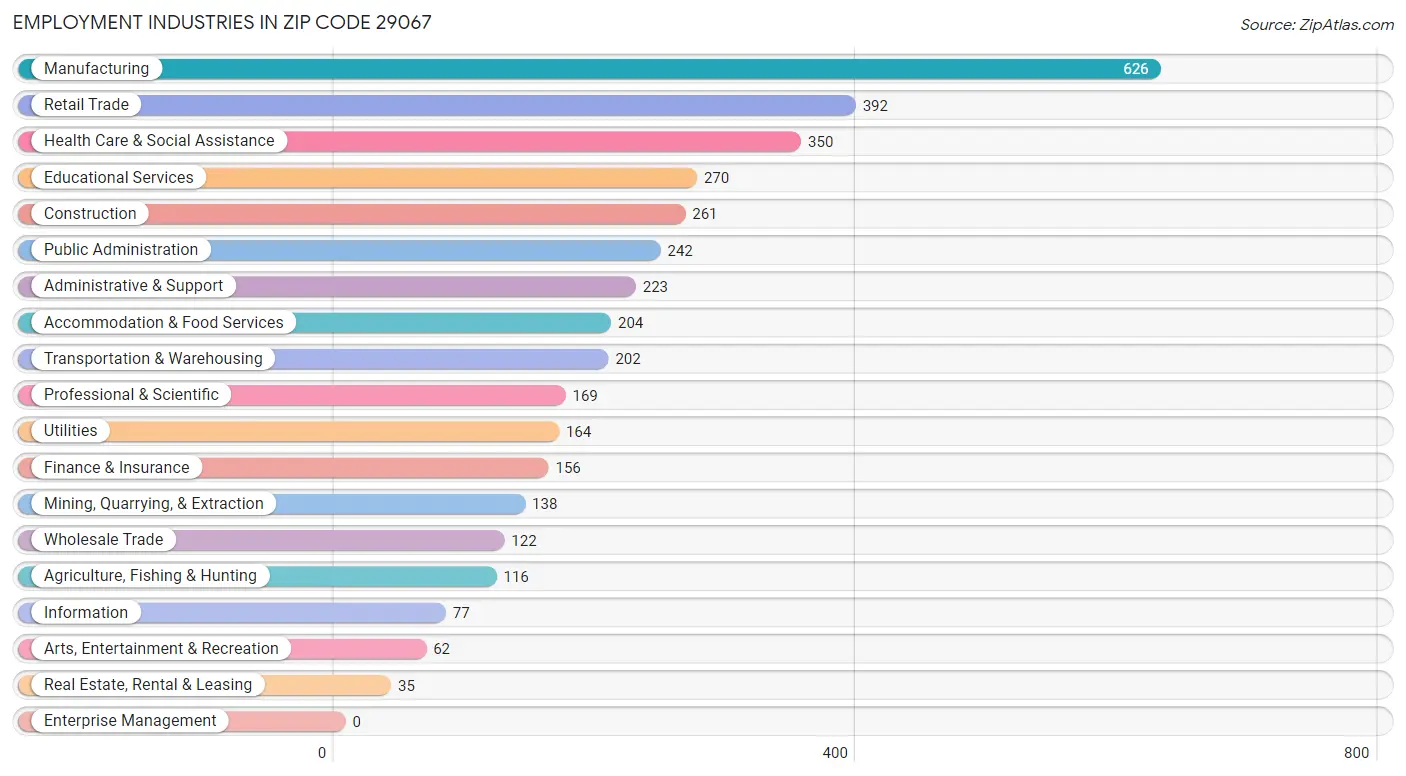 Employment Industries in Zip Code 29067