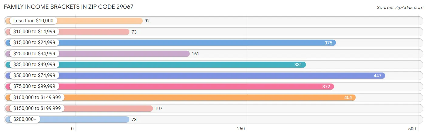 Family Income Brackets in Zip Code 29067