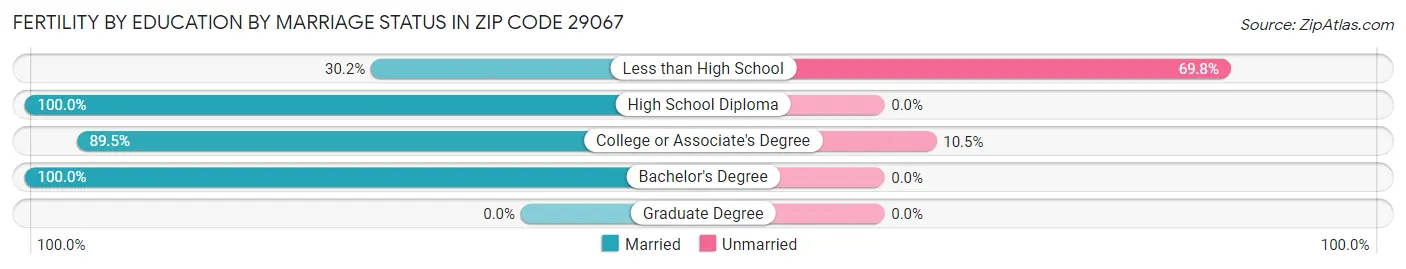 Female Fertility by Education by Marriage Status in Zip Code 29067
