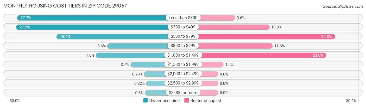 Monthly Housing Cost Tiers in Zip Code 29067