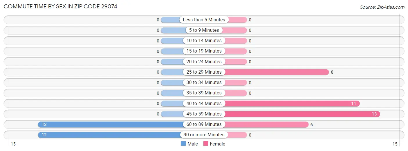 Commute Time by Sex in Zip Code 29074