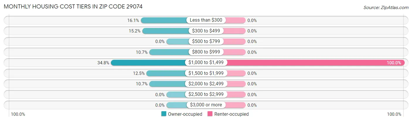 Monthly Housing Cost Tiers in Zip Code 29074