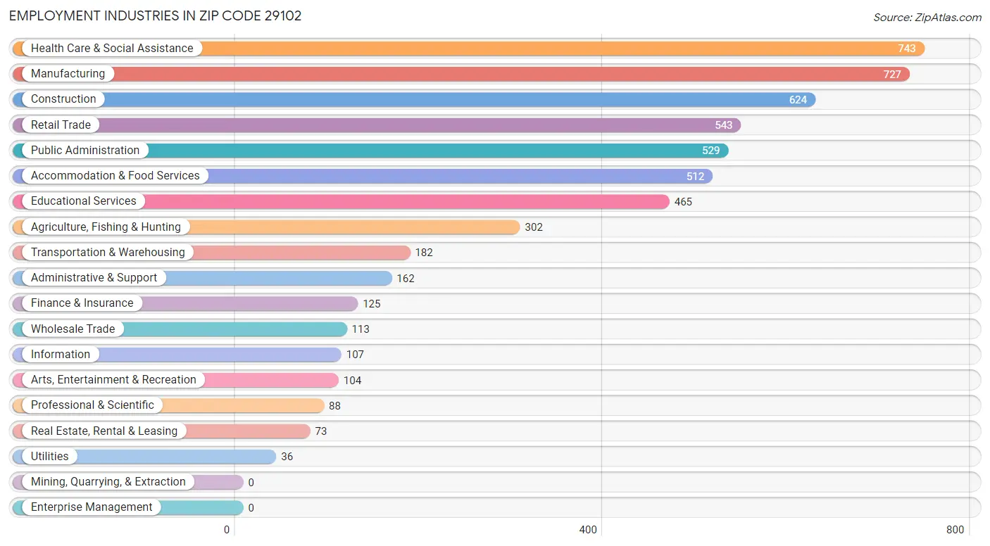 Employment Industries in Zip Code 29102