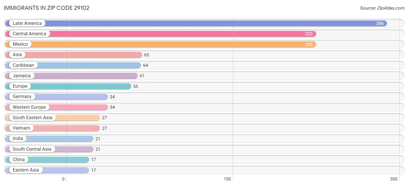 Immigrants in Zip Code 29102