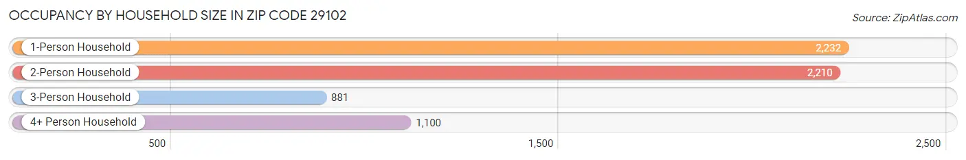 Occupancy by Household Size in Zip Code 29102