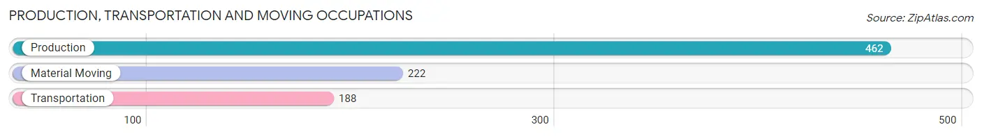 Production, Transportation and Moving Occupations in Zip Code 29102