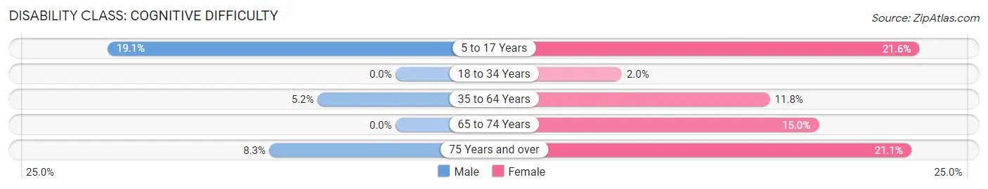 Disability in Zip Code 29113: <span>Cognitive Difficulty</span>