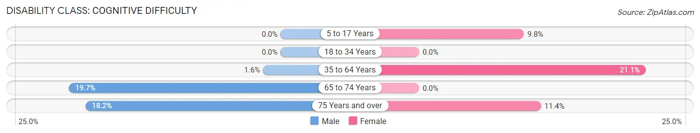 Disability in Zip Code 29126: <span>Cognitive Difficulty</span>