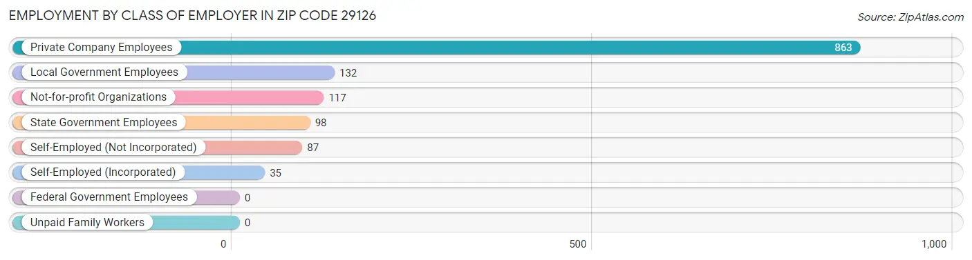 Employment by Class of Employer in Zip Code 29126