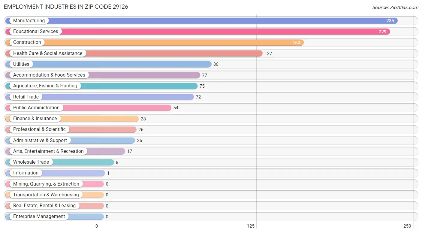 Employment Industries in Zip Code 29126