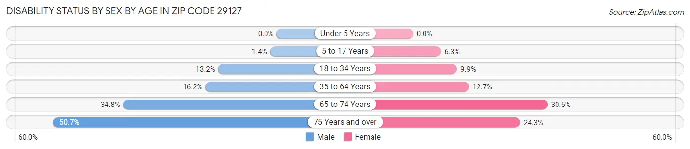 Disability Status by Sex by Age in Zip Code 29127