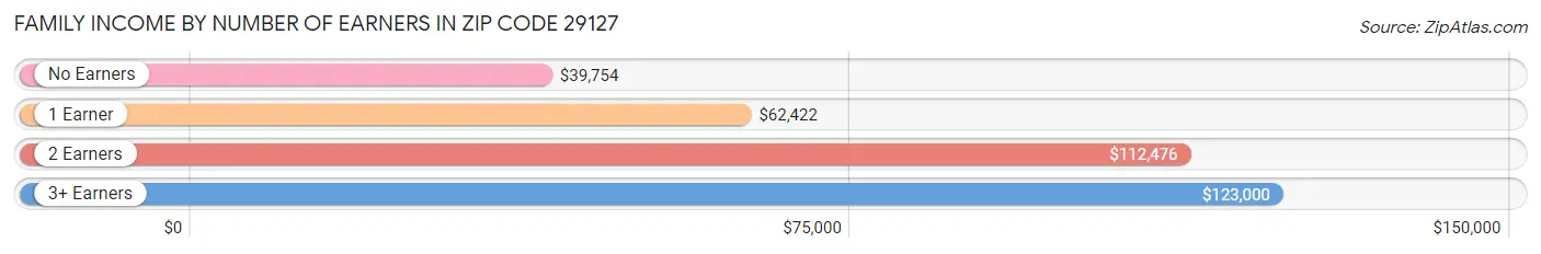 Family Income by Number of Earners in Zip Code 29127