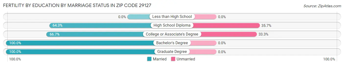 Female Fertility by Education by Marriage Status in Zip Code 29127