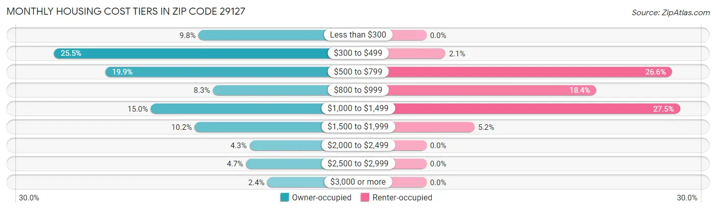 Monthly Housing Cost Tiers in Zip Code 29127