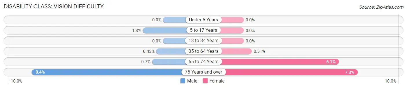 Disability in Zip Code 29135: <span>Vision Difficulty</span>