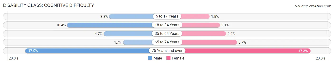 Disability in Zip Code 29153: <span>Cognitive Difficulty</span>