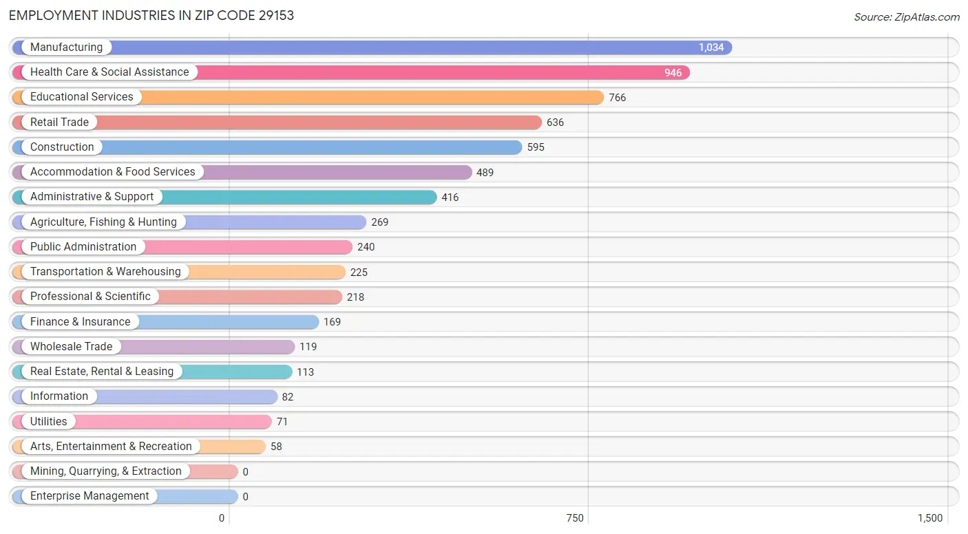 Employment Industries in Zip Code 29153