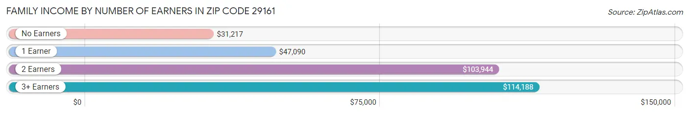 Family Income by Number of Earners in Zip Code 29161