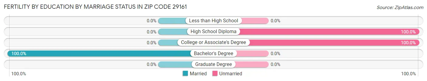 Female Fertility by Education by Marriage Status in Zip Code 29161