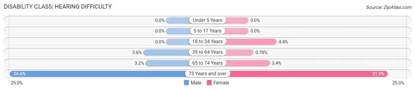Disability in Zip Code 29161: <span>Hearing Difficulty</span>