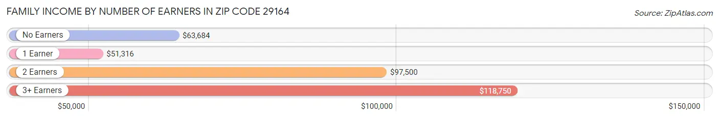 Family Income by Number of Earners in Zip Code 29164