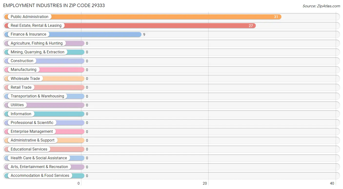 Employment Industries in Zip Code 29333