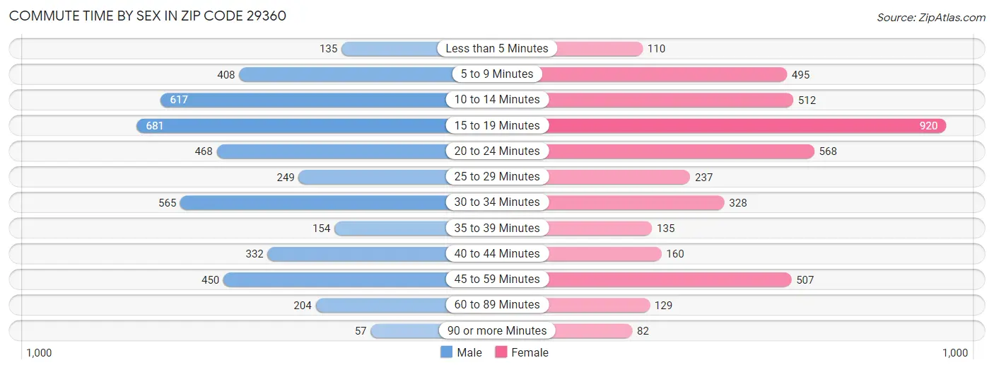 Commute Time by Sex in Zip Code 29360