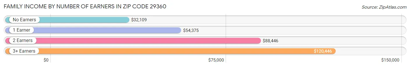 Family Income by Number of Earners in Zip Code 29360