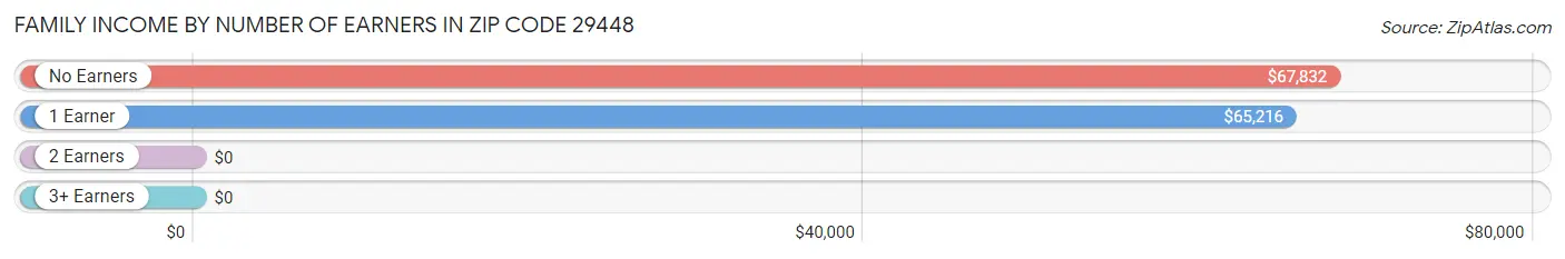 Family Income by Number of Earners in Zip Code 29448