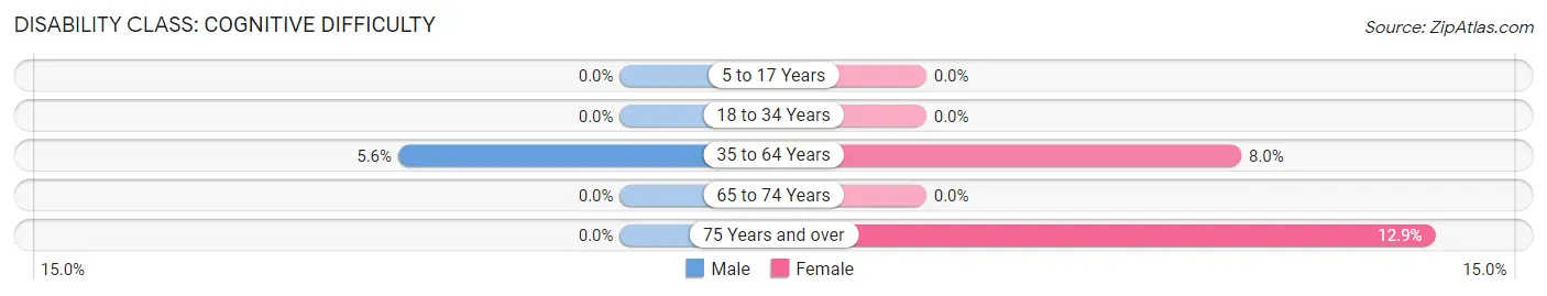 Disability in Zip Code 29450: <span>Cognitive Difficulty</span>