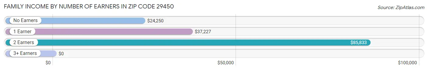 Family Income by Number of Earners in Zip Code 29450