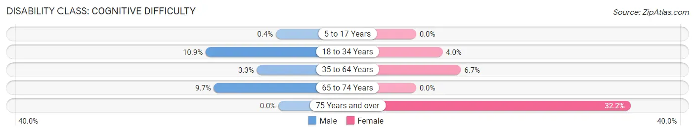 Disability in Zip Code 29479: <span>Cognitive Difficulty</span>