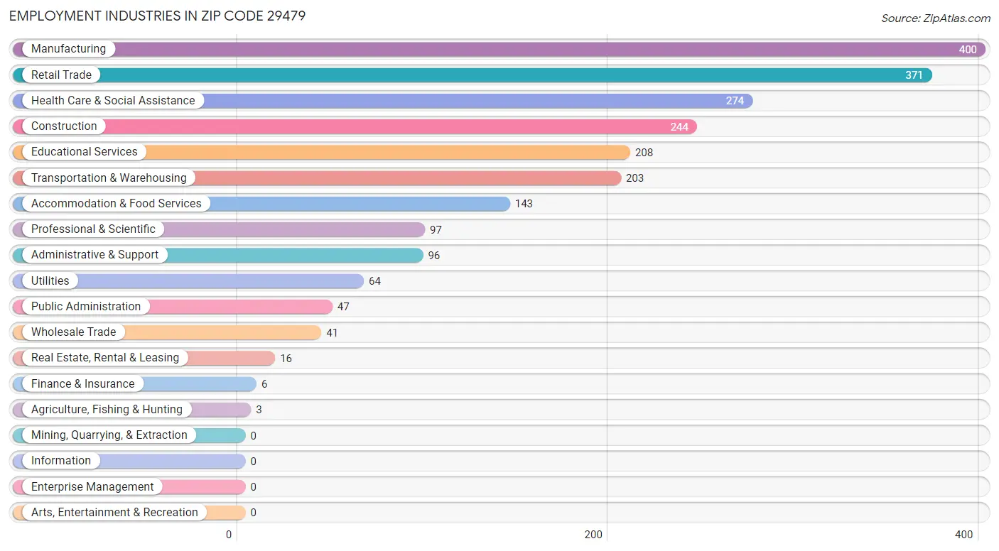 Employment Industries in Zip Code 29479