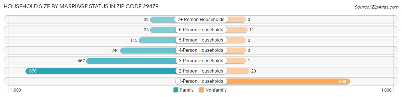 Household Size by Marriage Status in Zip Code 29479