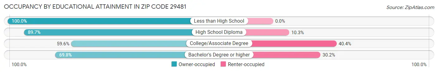 Occupancy by Educational Attainment in Zip Code 29481
