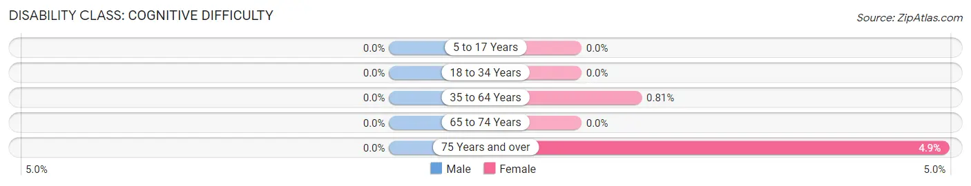 Disability in Zip Code 29482: <span>Cognitive Difficulty</span>