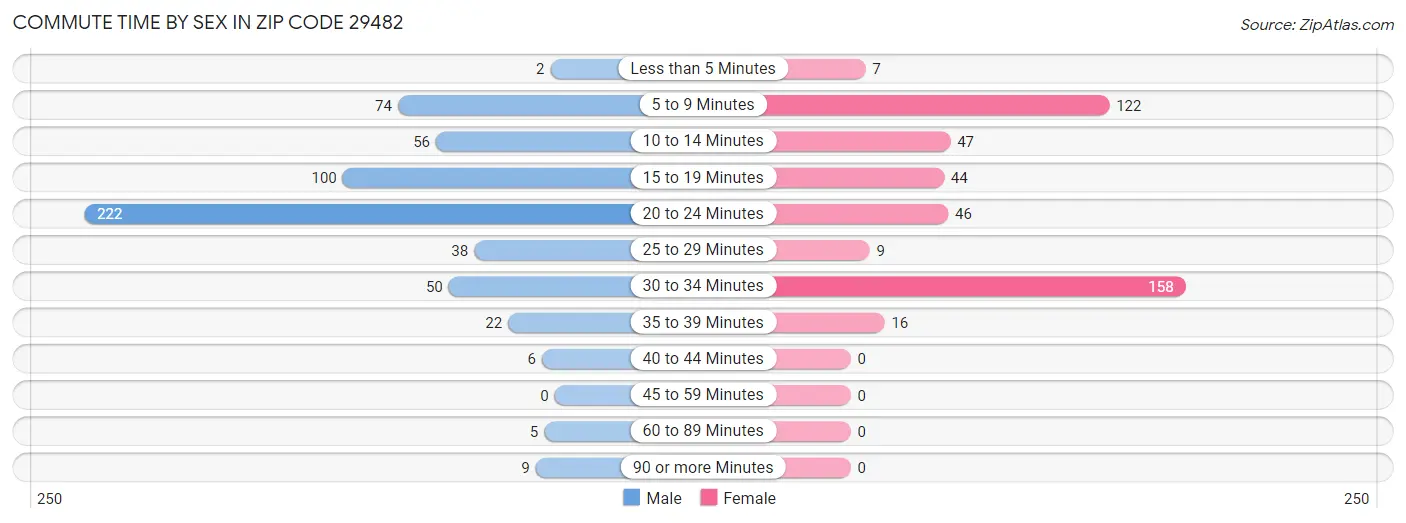 Commute Time by Sex in Zip Code 29482