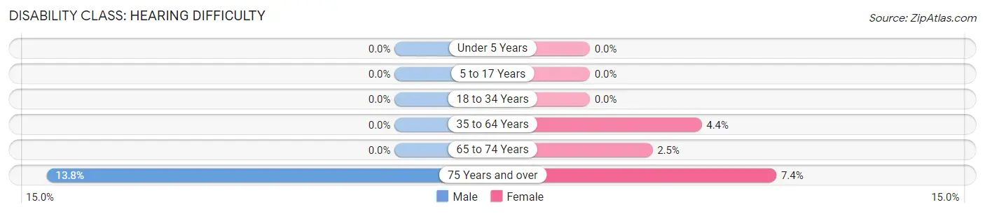Disability in Zip Code 29482: <span>Hearing Difficulty</span>