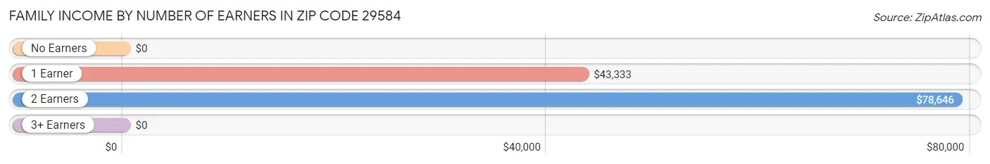 Family Income by Number of Earners in Zip Code 29584
