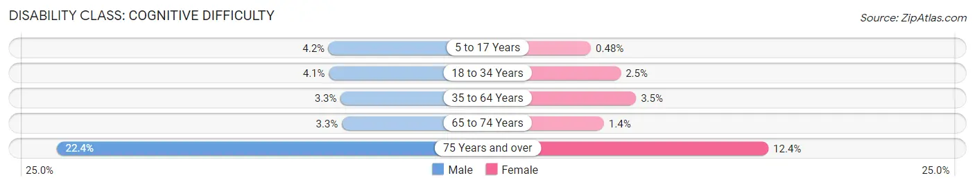 Disability in Zip Code 29615: <span>Cognitive Difficulty</span>