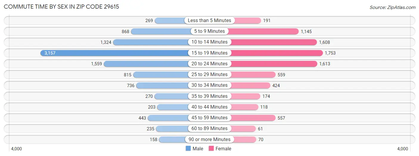Commute Time by Sex in Zip Code 29615
