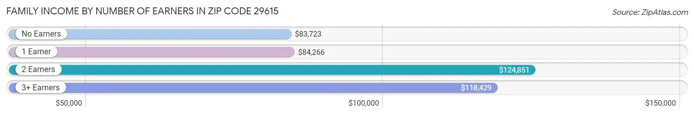 Family Income by Number of Earners in Zip Code 29615