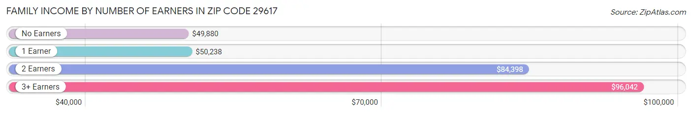 Family Income by Number of Earners in Zip Code 29617