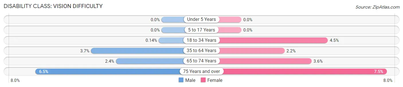 Disability in Zip Code 29617: <span>Vision Difficulty</span>