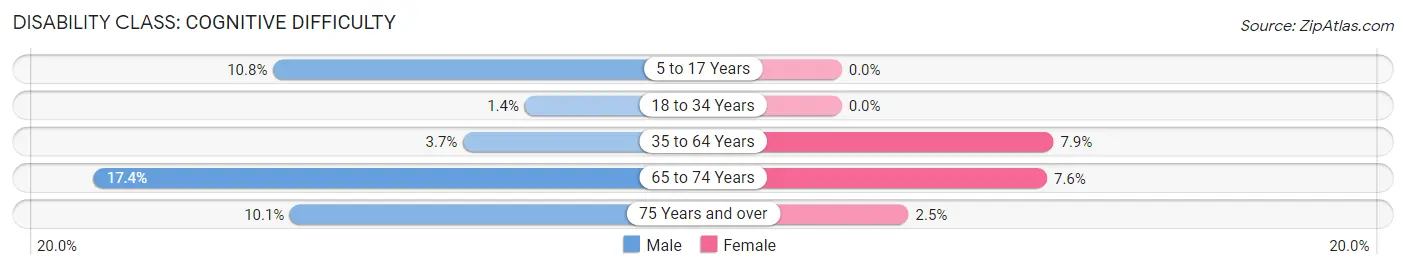 Disability in Zip Code 29626: <span>Cognitive Difficulty</span>