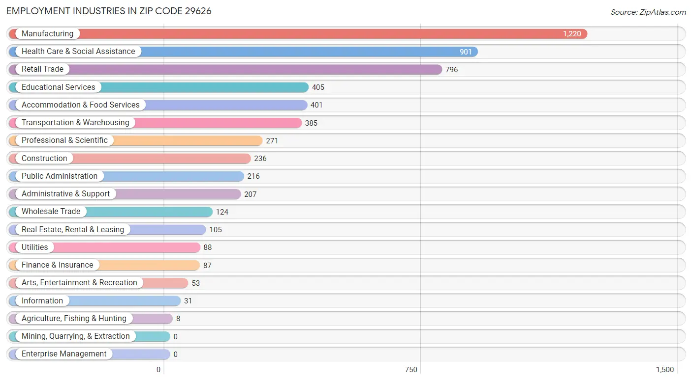 Employment Industries in Zip Code 29626