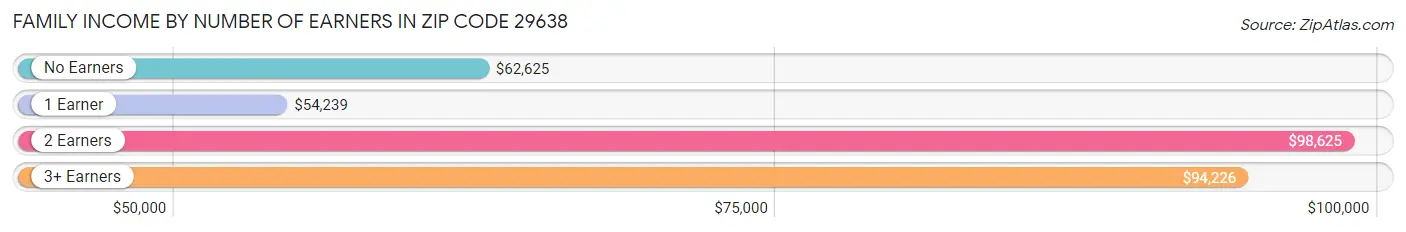 Family Income by Number of Earners in Zip Code 29638