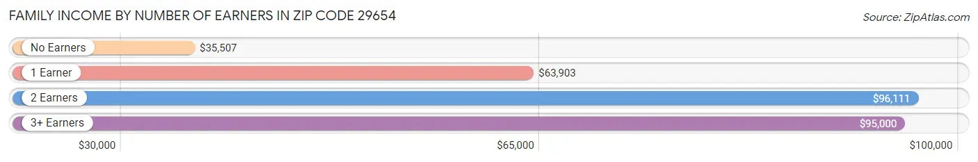 Family Income by Number of Earners in Zip Code 29654