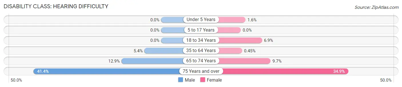 Disability in Zip Code 29670: <span>Hearing Difficulty</span>