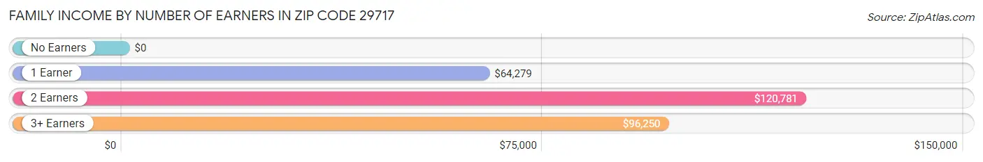 Family Income by Number of Earners in Zip Code 29717